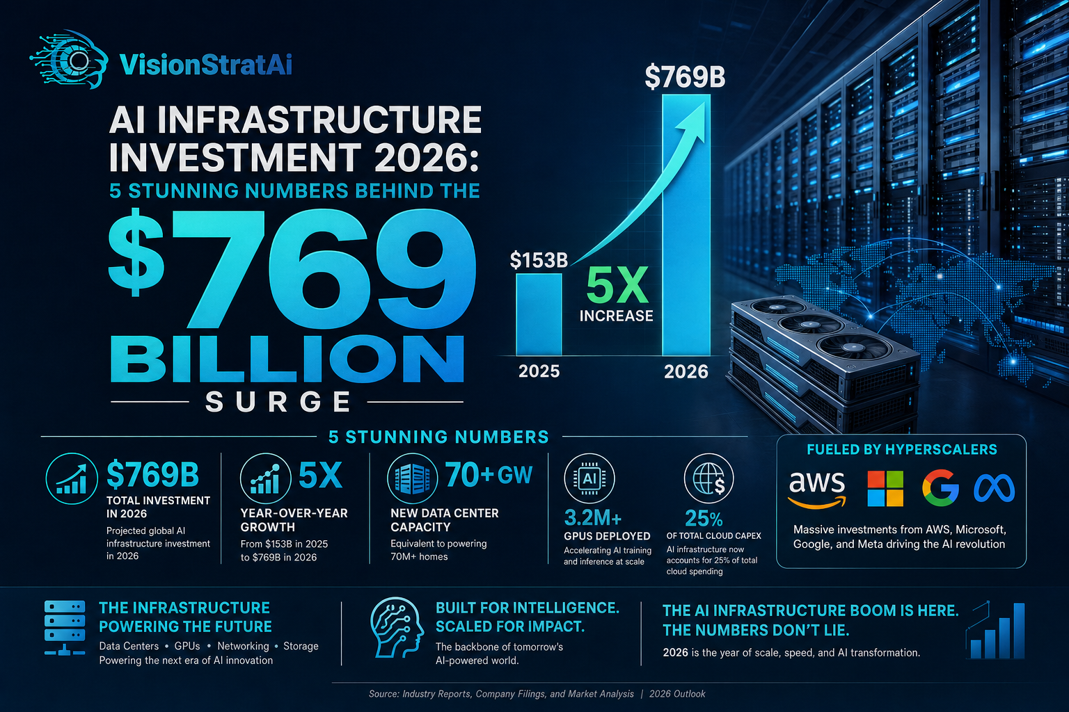 AI infrastructure investment 2026