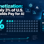 AI Monetization: Why Only 3% of U.S. Households Pay for AI