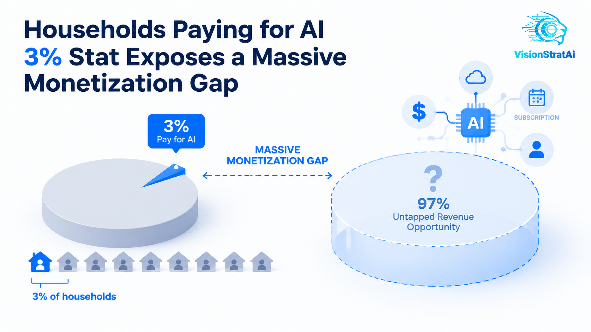 households paying for AI